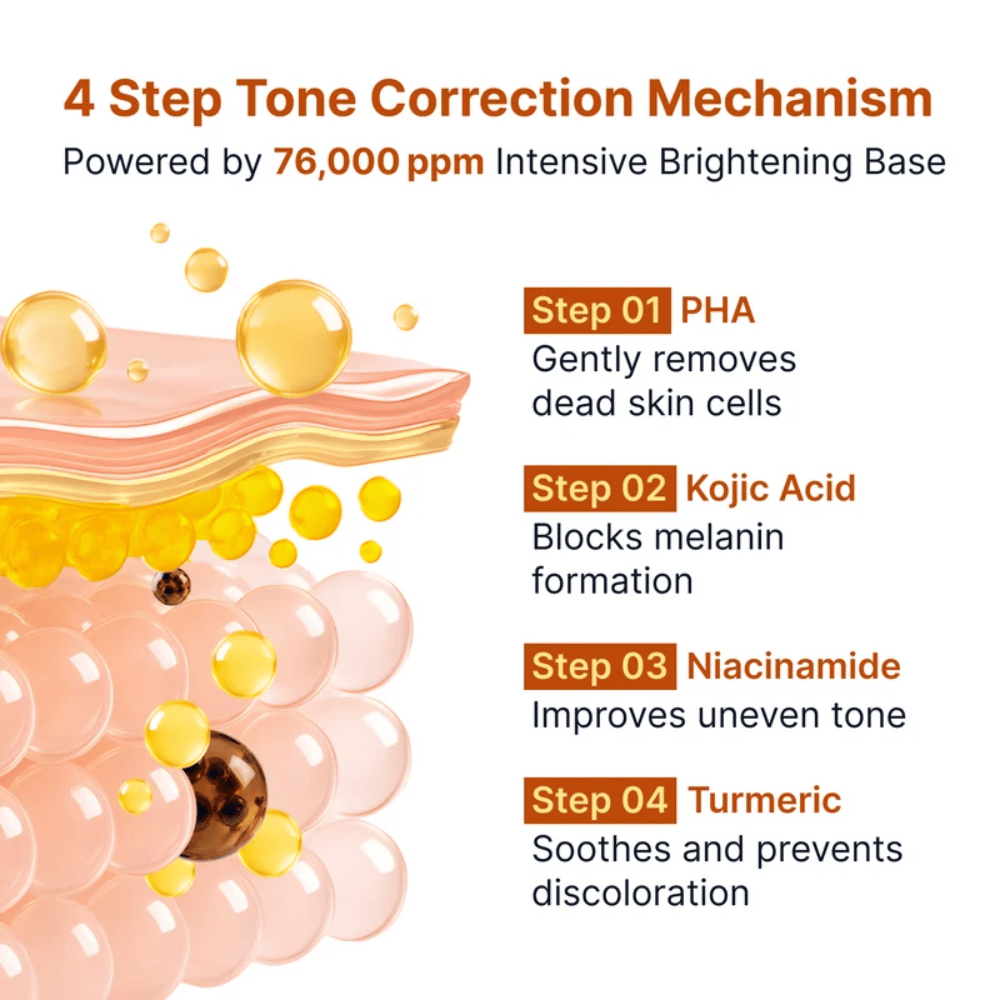 4. SUNGBOON EDITOR Kojic Acid Niacinamide Brightening Ampoule – ihoillustratio, joka näyttää kuorivan vaikutuksen, pigmentinhoidon ja tasoittavan vaikutuksen neljän aktiivisen ainesosan avulla