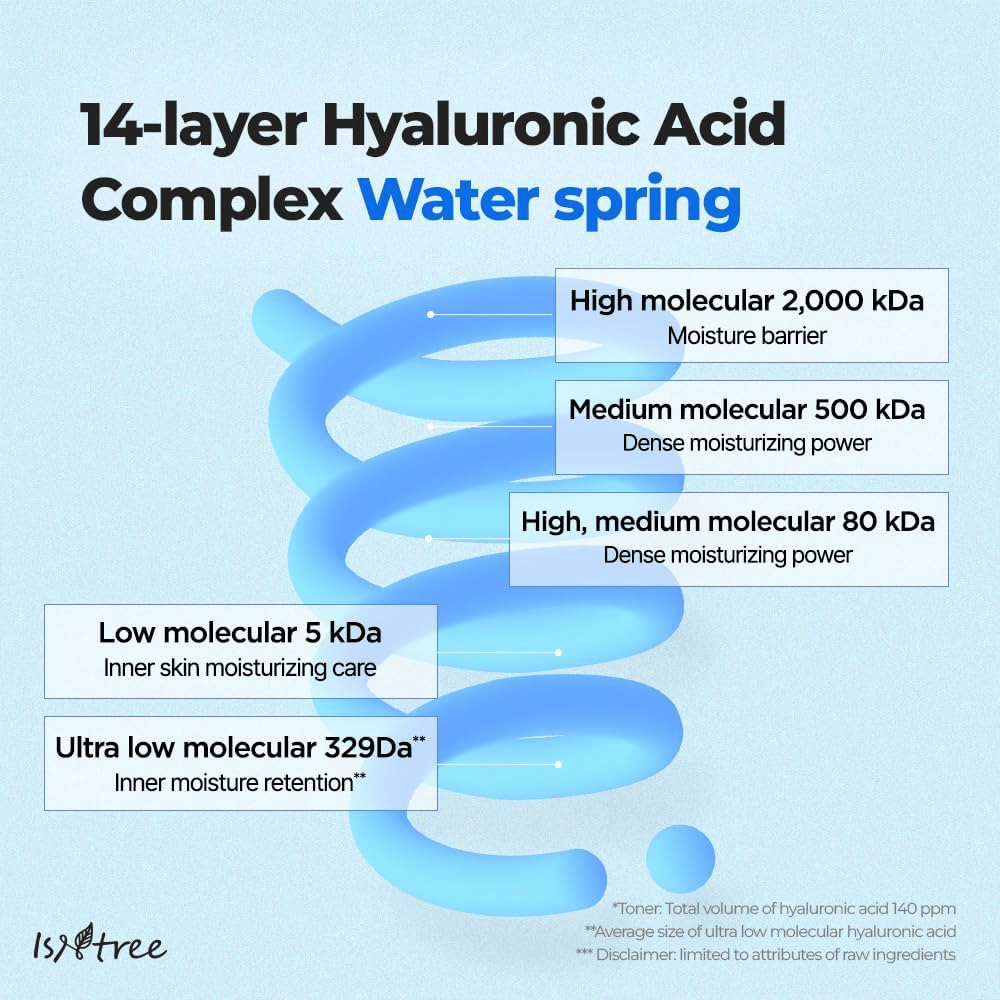 Graafinen esitys Isntree Ultra-Low Molecular Hyaluronic Acid Serum joka näyttää 14-kerroksisen hyaluronihapon eri molekyylikokoja syvään, pitkäkestoiseen kosteutukseen.